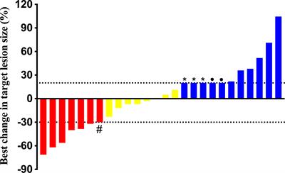 The efficacy and safety in radioactive iodine refractory thyroid cancer patients treated with sorafenib